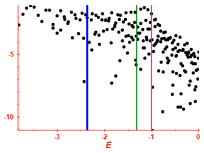 Strength function log